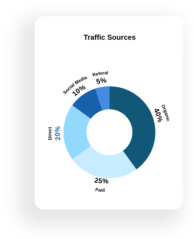 Traffic Sources